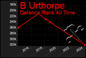 Total Graph of B Urthorpe