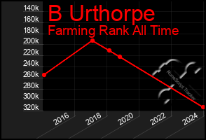 Total Graph of B Urthorpe