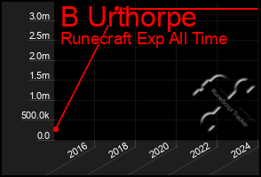 Total Graph of B Urthorpe