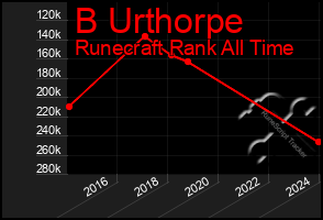 Total Graph of B Urthorpe