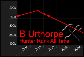 Total Graph of B Urthorpe