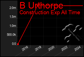 Total Graph of B Urthorpe