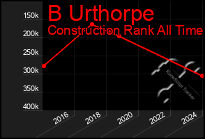 Total Graph of B Urthorpe