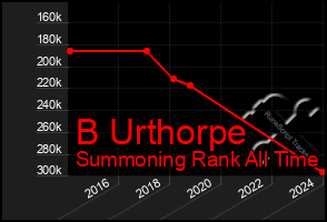 Total Graph of B Urthorpe