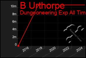 Total Graph of B Urthorpe