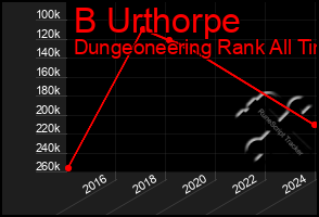 Total Graph of B Urthorpe