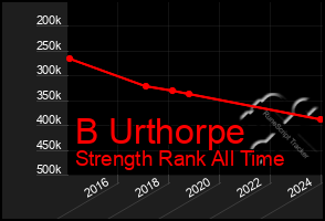 Total Graph of B Urthorpe