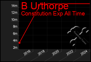 Total Graph of B Urthorpe