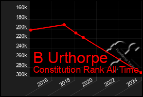 Total Graph of B Urthorpe