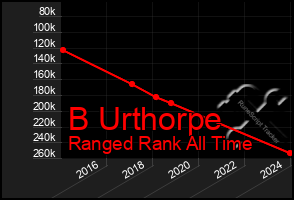 Total Graph of B Urthorpe