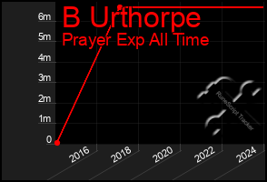 Total Graph of B Urthorpe