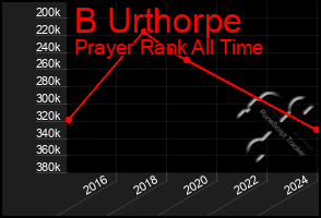 Total Graph of B Urthorpe