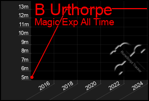 Total Graph of B Urthorpe