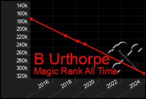 Total Graph of B Urthorpe