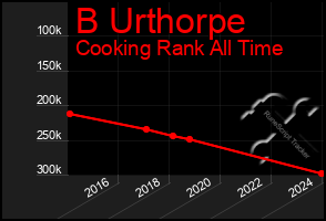 Total Graph of B Urthorpe