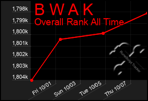 Total Graph of B W A K