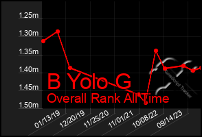 Total Graph of B Yolo G