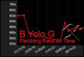 Total Graph of B Yolo G