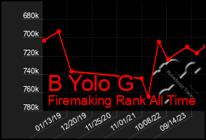 Total Graph of B Yolo G