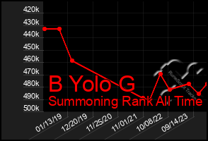 Total Graph of B Yolo G