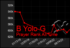 Total Graph of B Yolo G