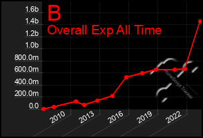 Total Graph of B