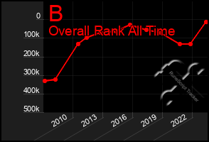 Total Graph of B