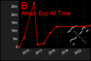 Total Graph of B