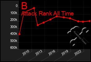 Total Graph of B