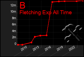 Total Graph of B