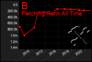 Total Graph of B