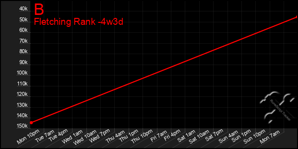 Last 31 Days Graph of B