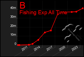 Total Graph of B