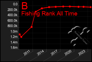 Total Graph of B