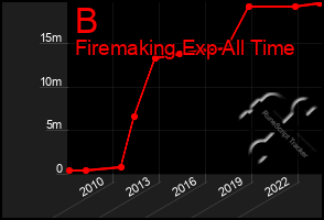 Total Graph of B