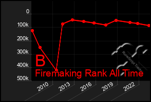 Total Graph of B