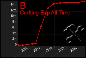 Total Graph of B