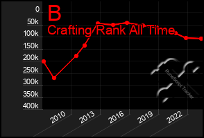 Total Graph of B