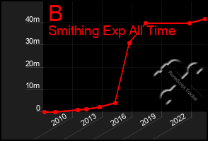 Total Graph of B