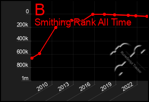 Total Graph of B