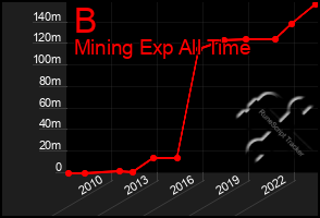 Total Graph of B