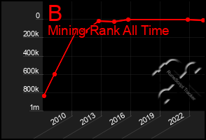 Total Graph of B