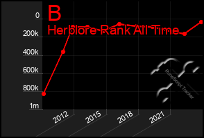 Total Graph of B