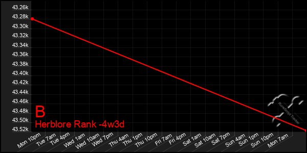 Last 31 Days Graph of B