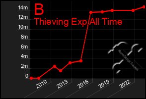 Total Graph of B