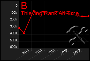 Total Graph of B