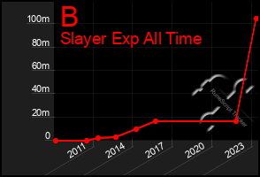 Total Graph of B