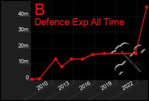 Total Graph of B