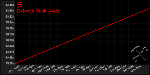 Last 31 Days Graph of B