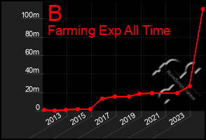 Total Graph of B